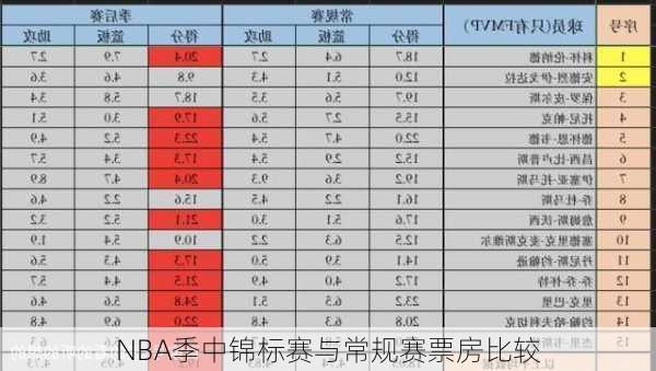 NBA季中锦标赛与常规赛票房比较