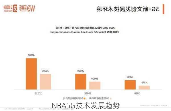 NBA5G技术发展趋势