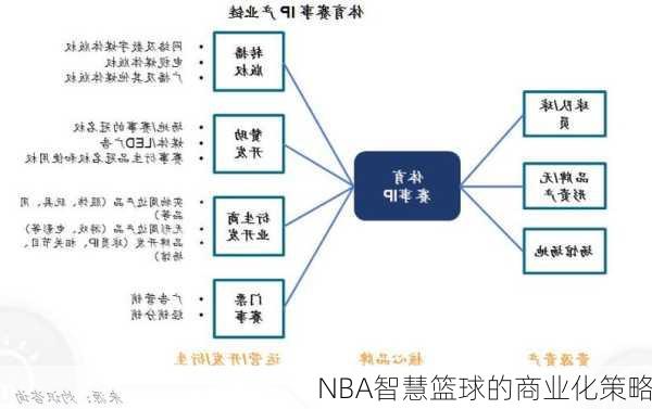 NBA智慧篮球的商业化策略