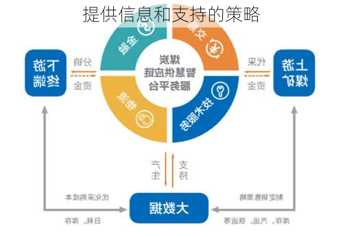 提供信息和支持的策略