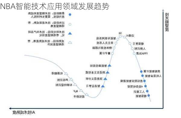 NBA智能技术应用领域发展趋势