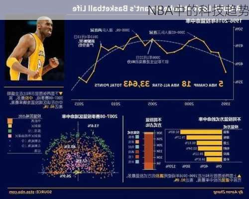 NBA中的科技趋势