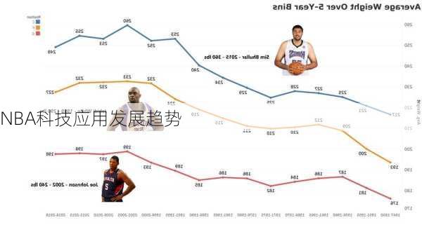 NBA科技应用发展趋势