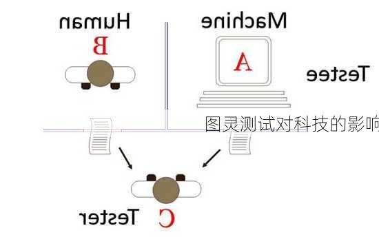 图灵测试对科技的影响