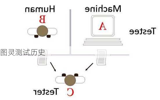 图灵测试历史