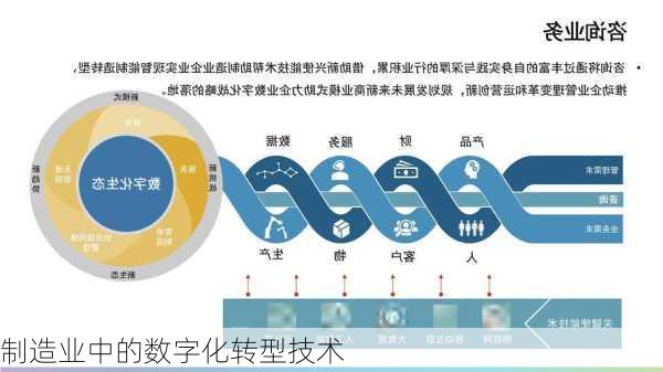 制造业中的数字化转型技术