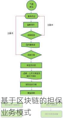 基于区块链的担保业务模式