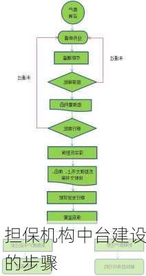 担保机构中台建设的步骤