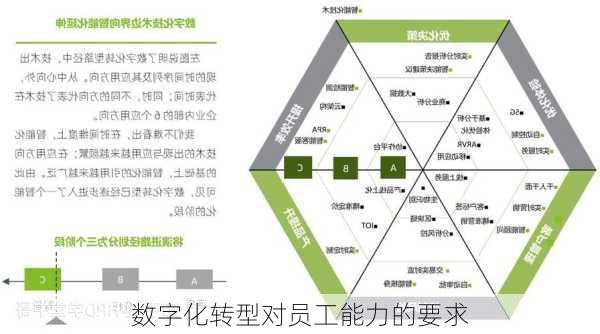 数字化转型对员工能力的要求