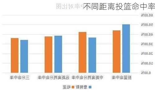 不同距离投篮命中率