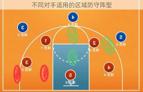 不同对手适用的区域防守阵型