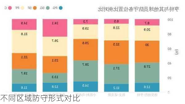 不同区域防守形式对比