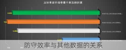 防守效率与其他数据的关系