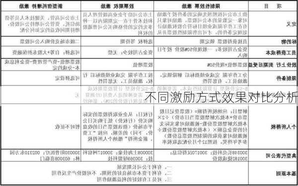 不同激励方式效果对比分析