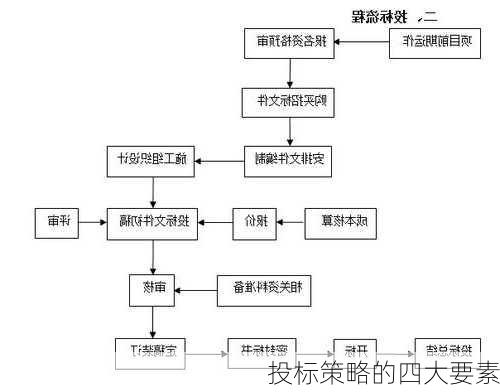 投标策略的四大要素