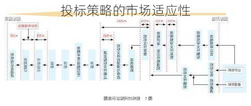 投标策略的市场适应性