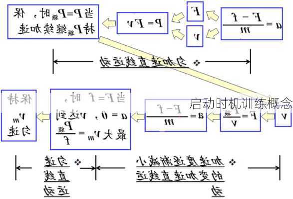 启动时机训练概念