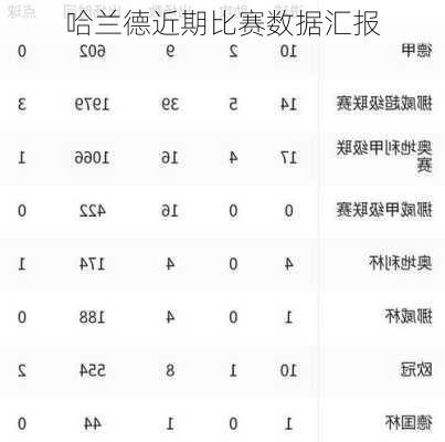 哈兰德近期比赛数据汇报