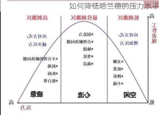 如何降低哈兰德的压力水平