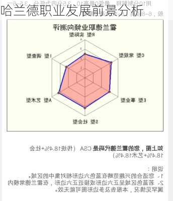 哈兰德职业发展前景分析