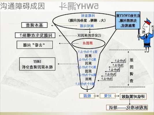 沟通障碍成因