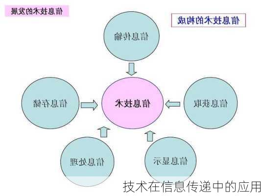 技术在信息传递中的应用