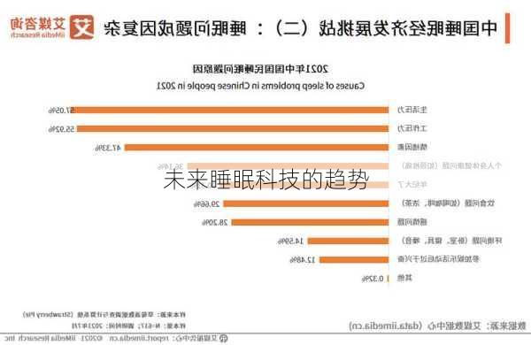 未来睡眠科技的趋势