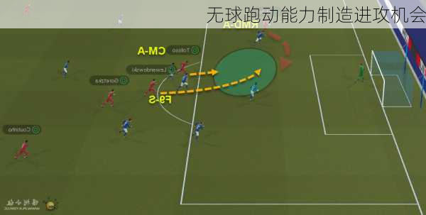 无球跑动能力制造进攻机会