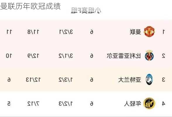 曼联历年欧冠成绩