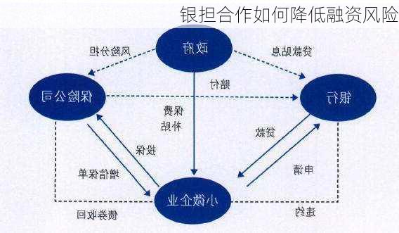 银担合作如何降低融资风险