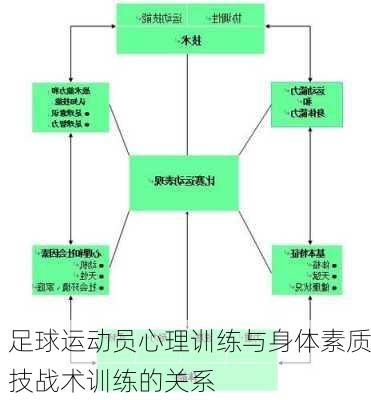 足球运动员心理训练与身体素质技战术训练的关系