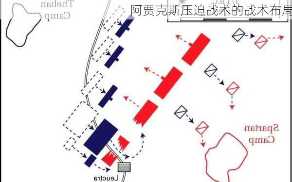 阿贾克斯压迫战术的战术布局