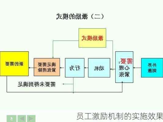 员工激励机制的实施效果