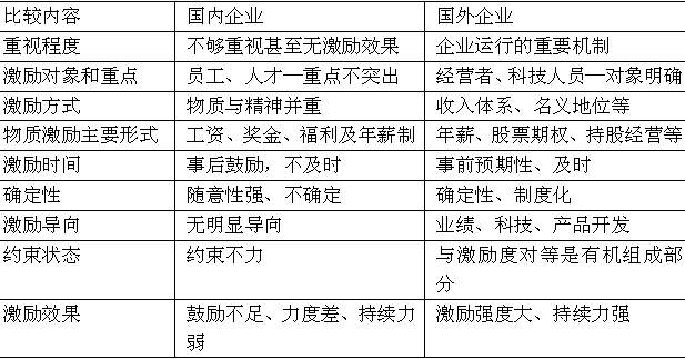 企业激励机制的国际比较