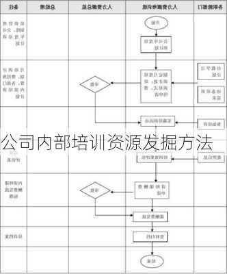 公司内部培训资源发掘方法