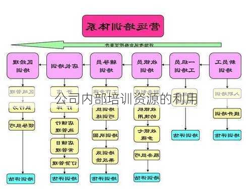 公司内部培训资源的利用