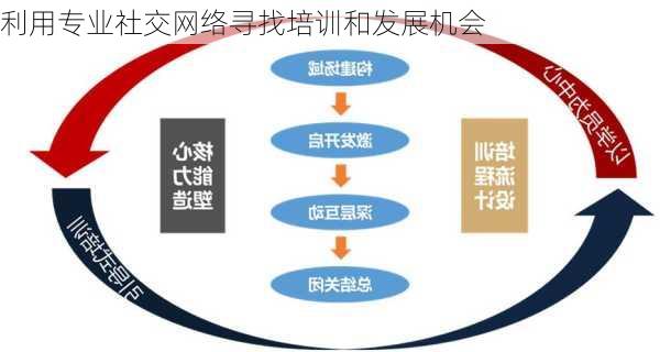 利用专业社交网络寻找培训和发展机会