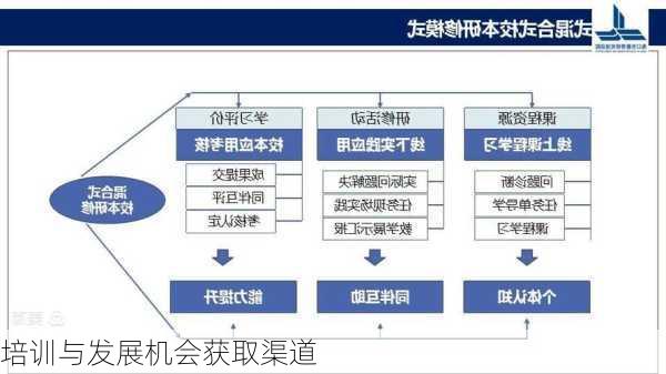 培训与发展机会获取渠道