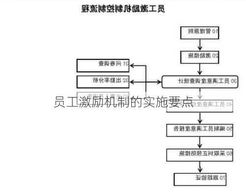 员工激励机制的实施要点