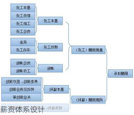 薪资体系设计