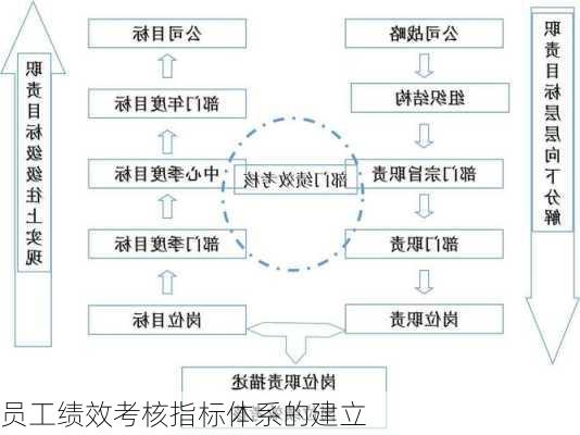 员工绩效考核指标体系的建立