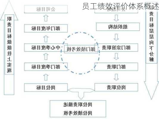 员工绩效评价体系概述