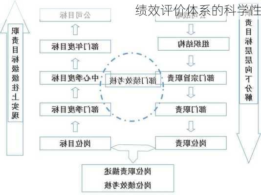 绩效评价体系的科学性