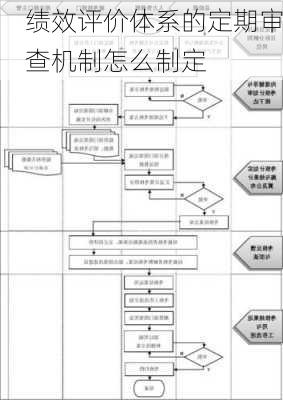 绩效评价体系的定期审查机制怎么制定