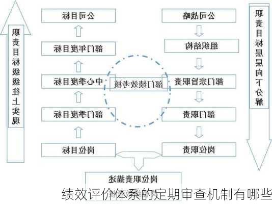 绩效评价体系的定期审查机制有哪些