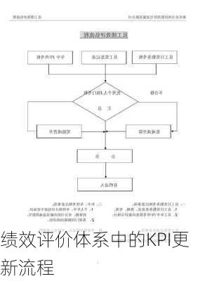 绩效评价体系中的KPI更新流程