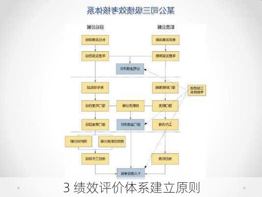 3 绩效评价体系建立原则