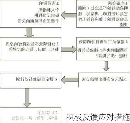 积极反馈应对措施