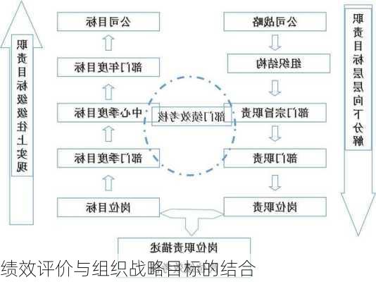 绩效评价与组织战略目标的结合