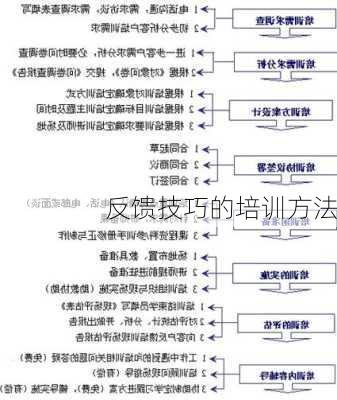 反馈技巧的培训方法